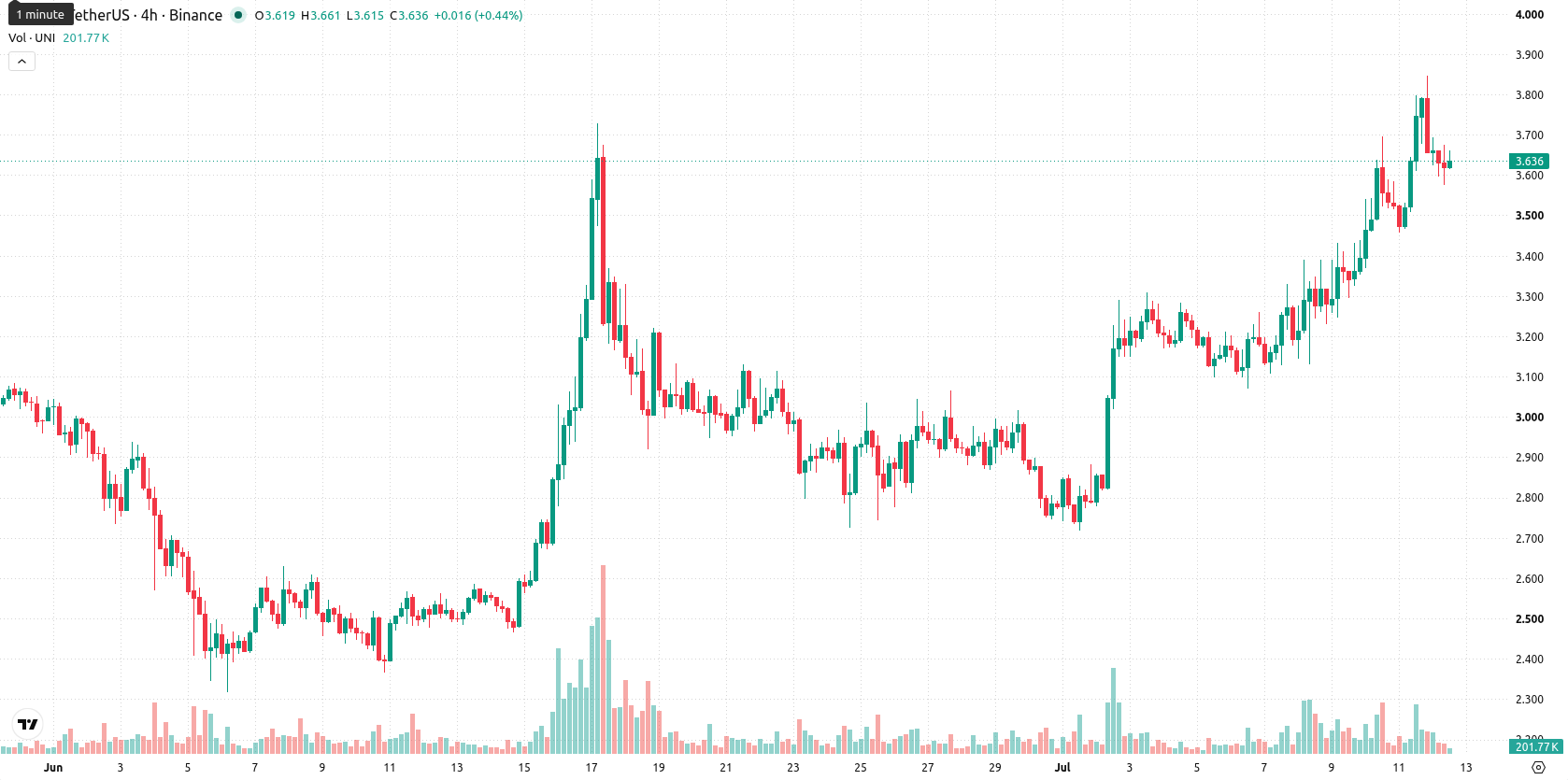 Uniswap asset chart