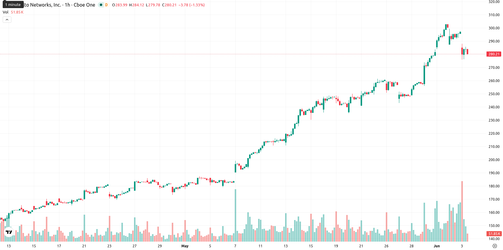 Palo Alto Networks Inc. asset chart