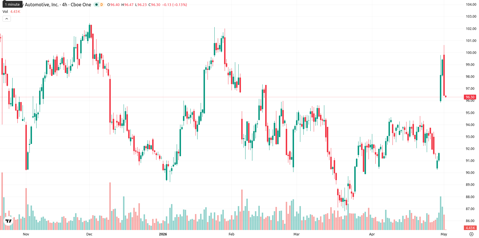 O’Reilly Automotive asset chart