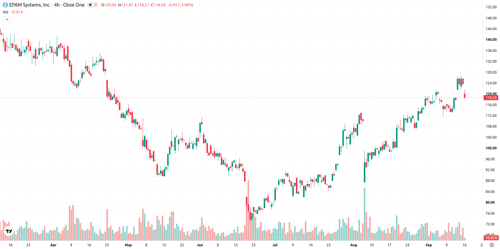 EPAM Systems asset chart