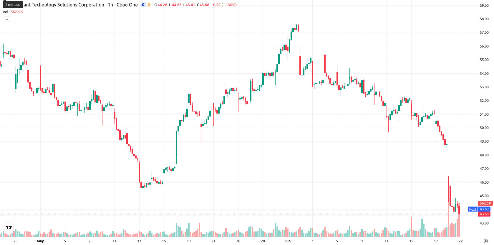 Cognizant Technology Solutions Corp Class A asset chart