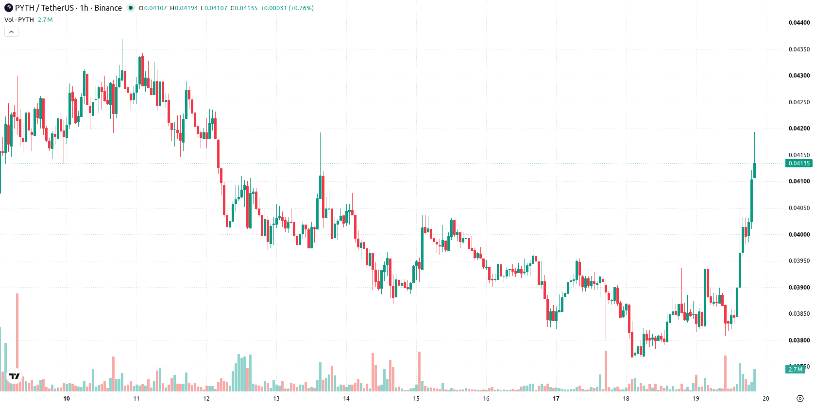 Pyth Network asset chart