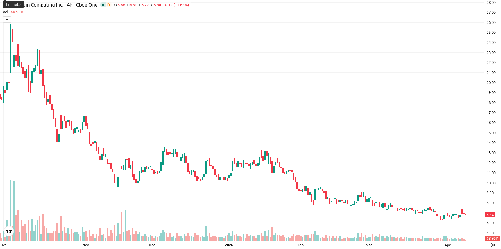 Quantum Computing Inc. asset chart