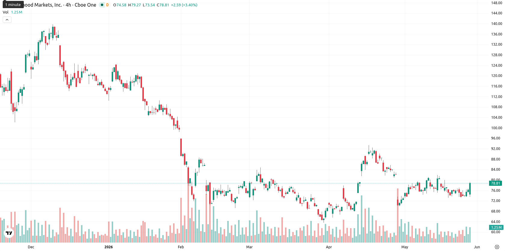 Robinhood Markets asset chart