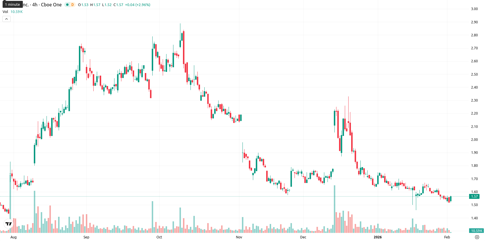 SNDL Inc. asset chart