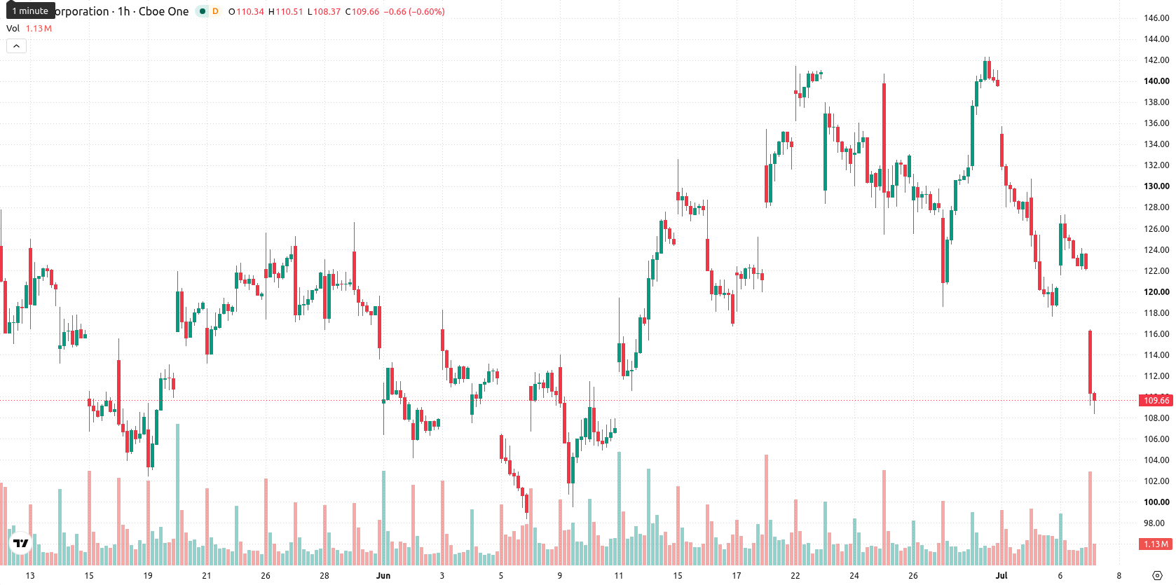 Intel Corporation asset chart