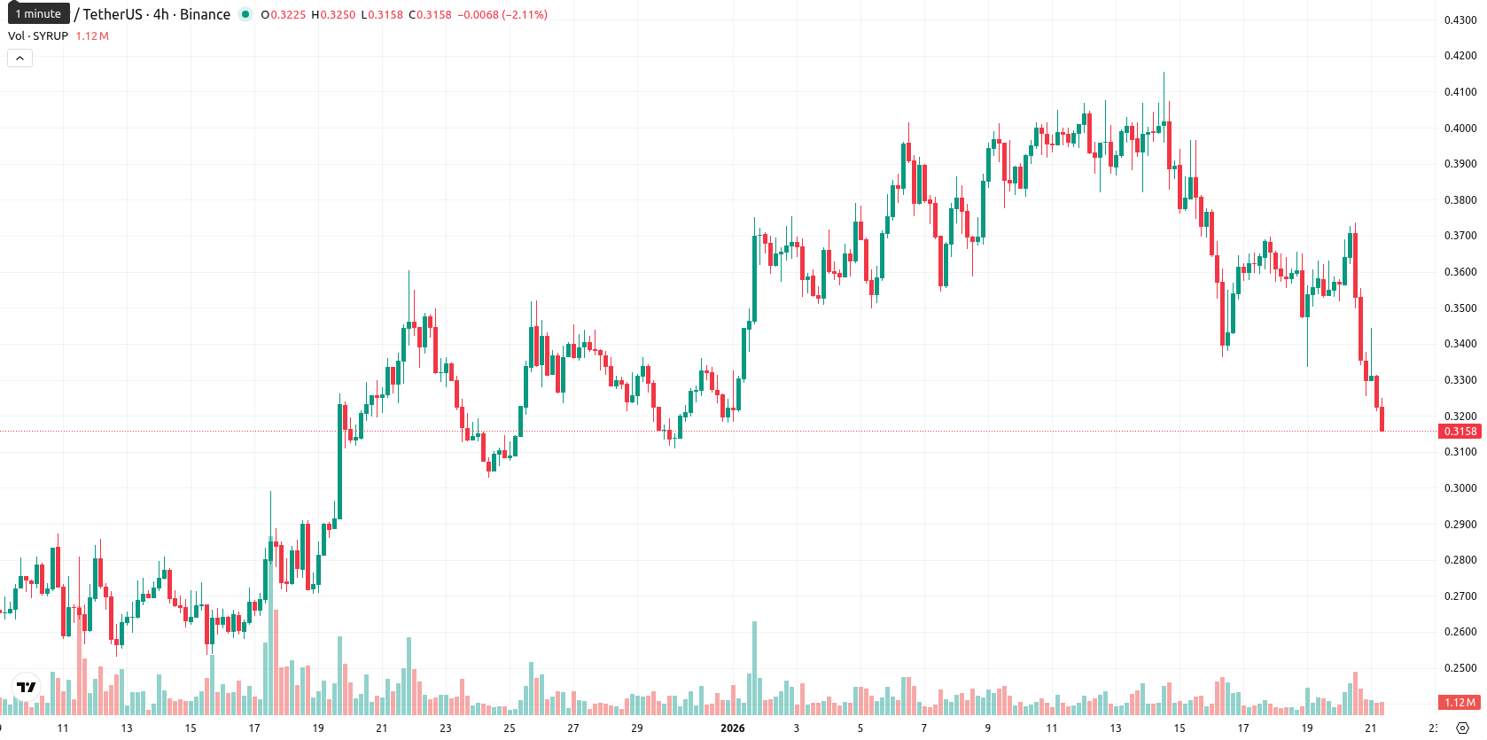 Maple Finance asset chart