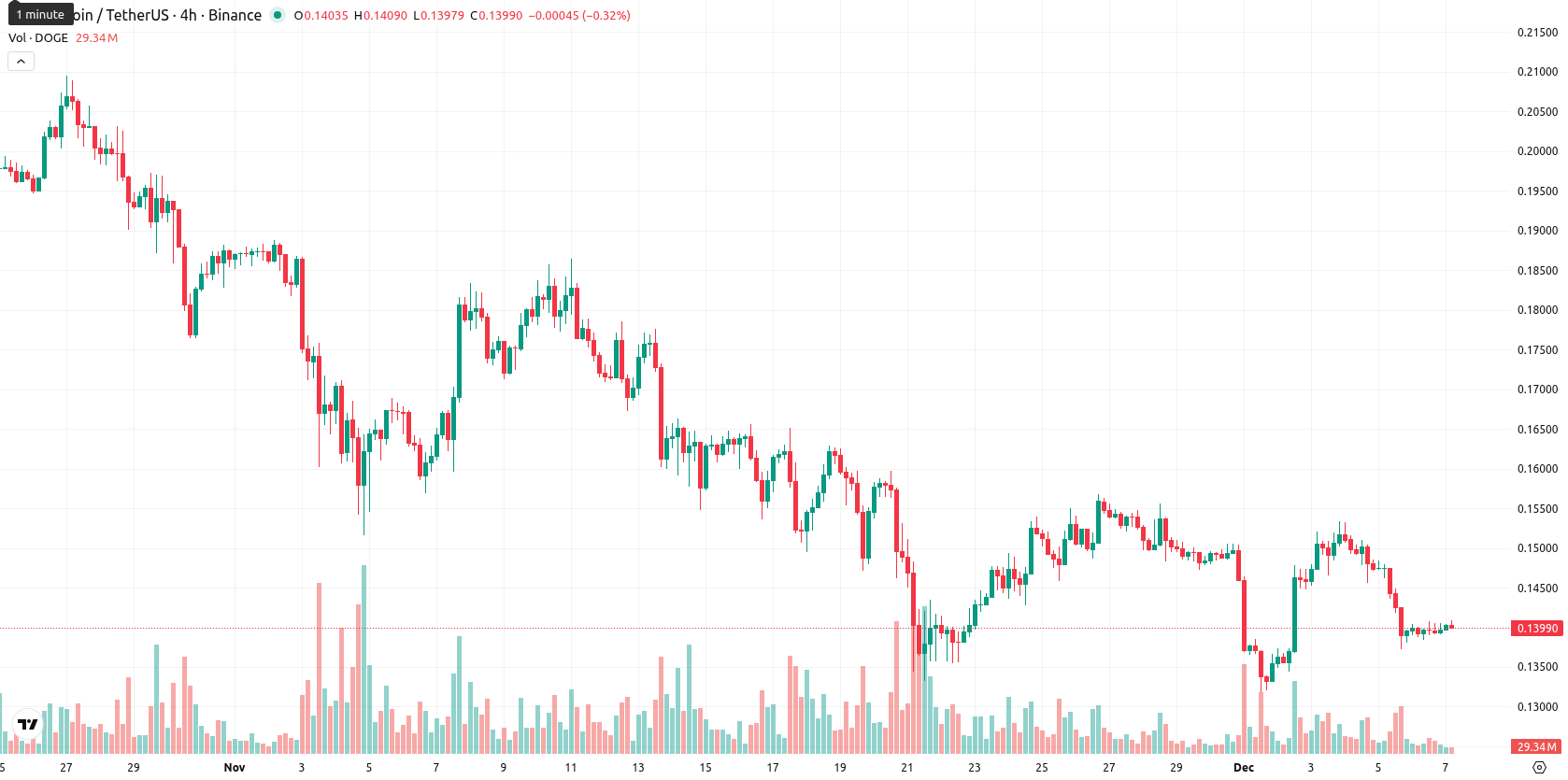 Dogecoin asset chart