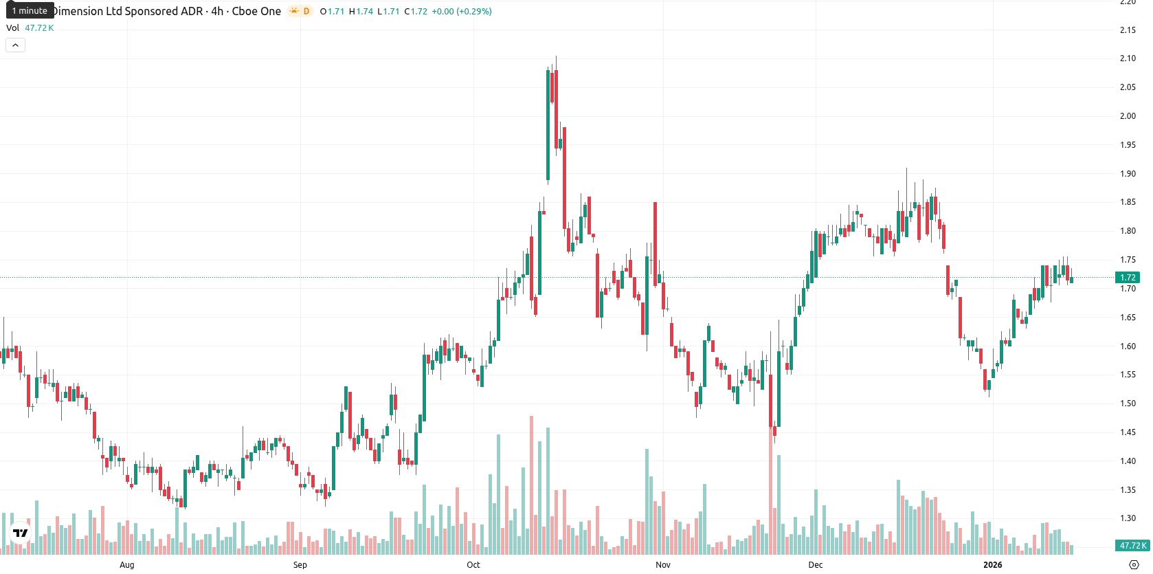 Nano Dimension Ltd. asset chart