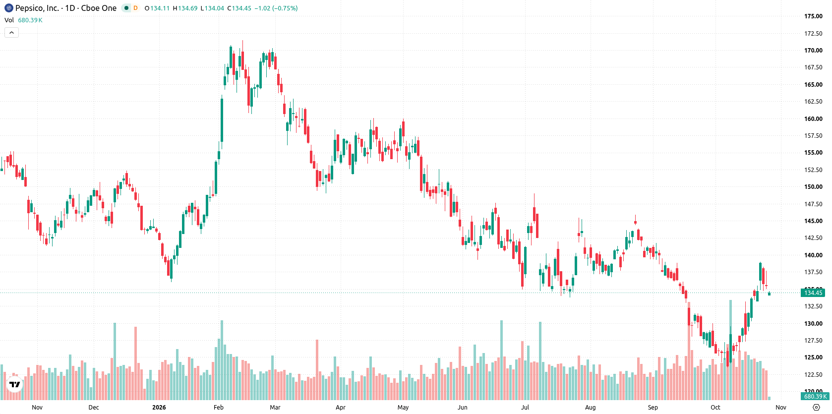 PepsiCo, Inc. asset chart