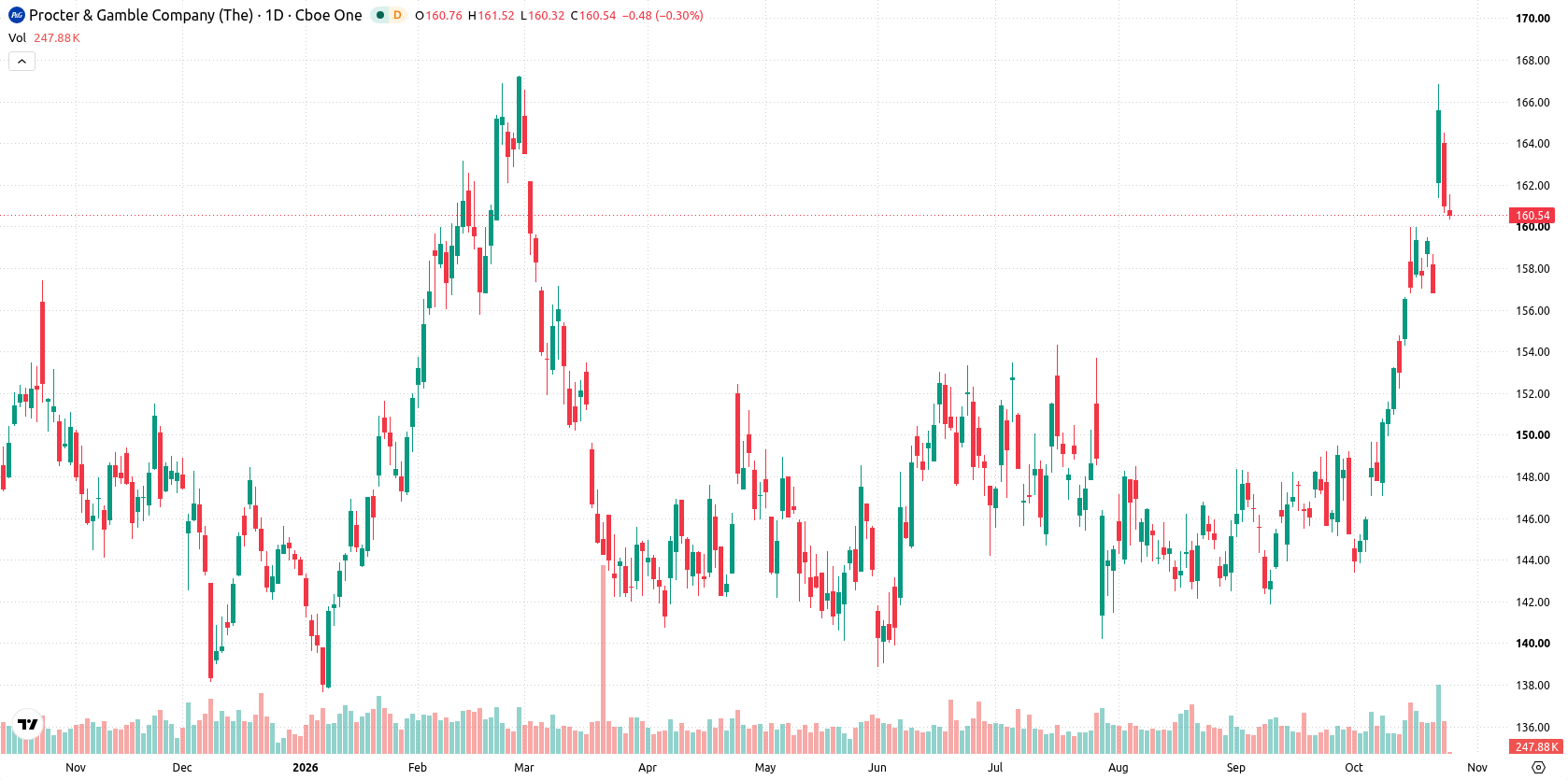 Procter & Gamble Company asset chart
