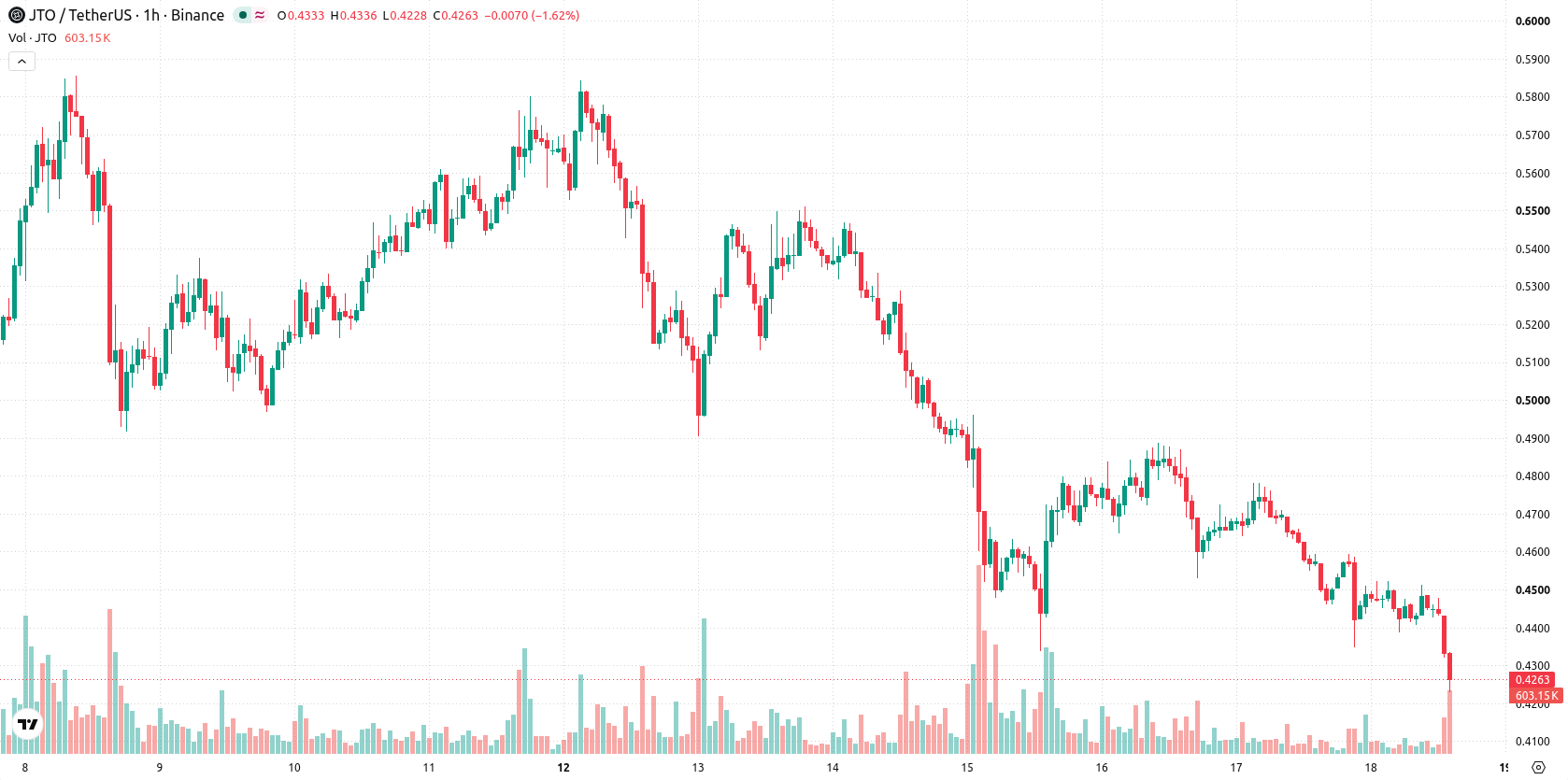 Jito asset chart