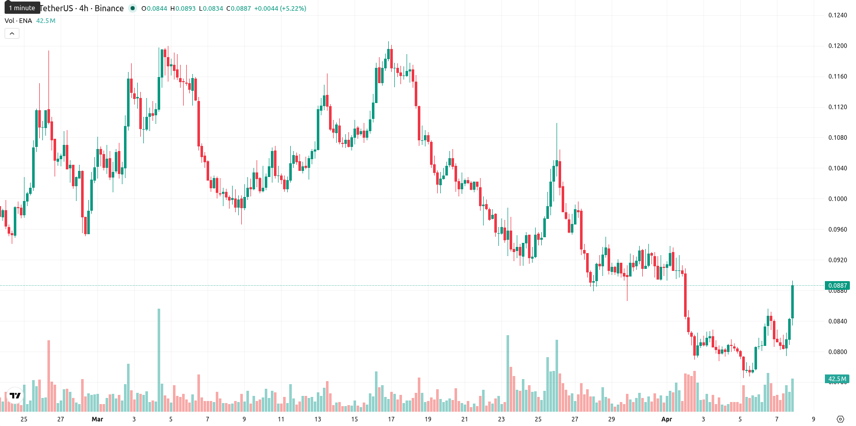 Ethena asset chart