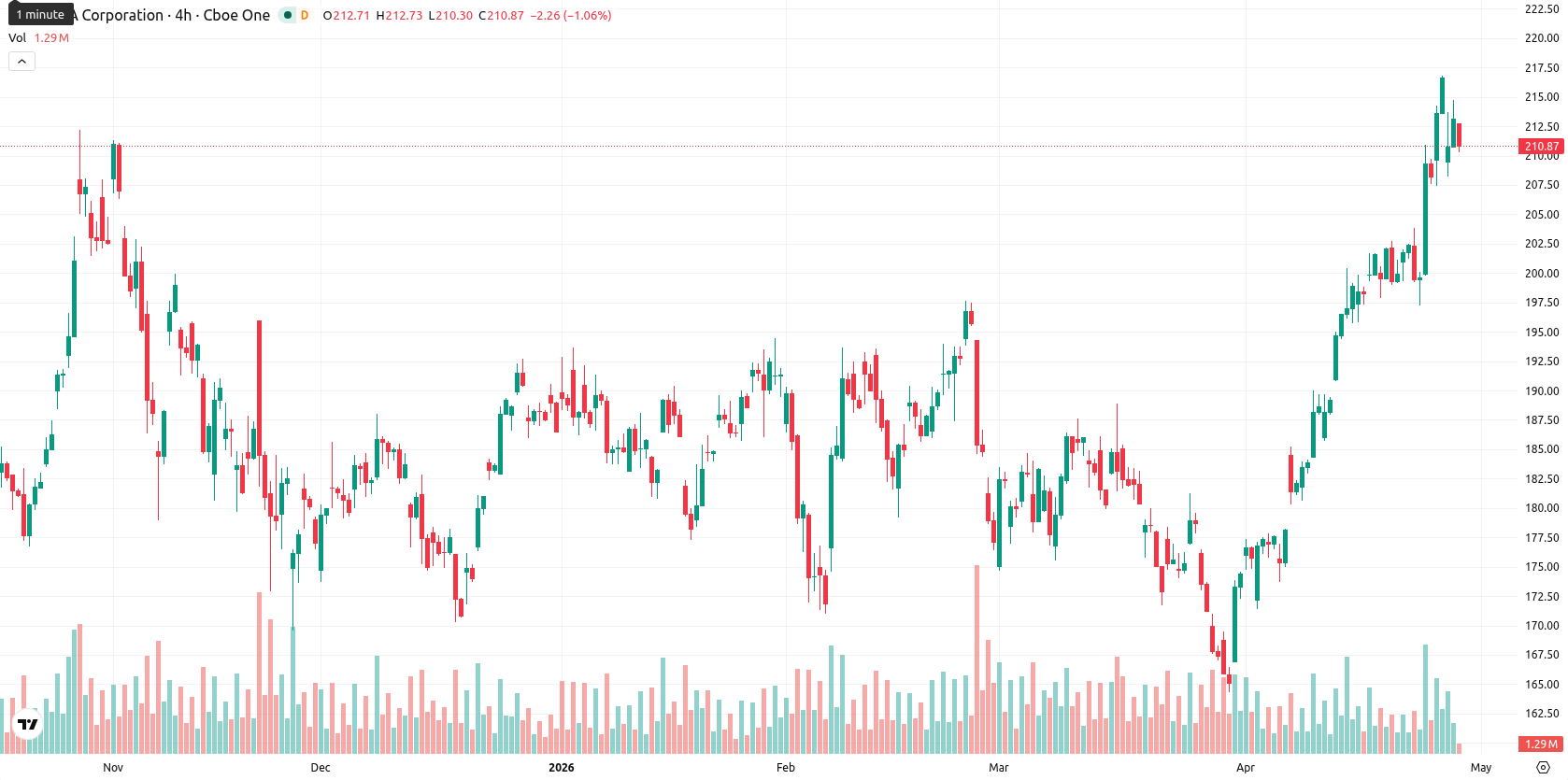 Nvidia Corp asset chart