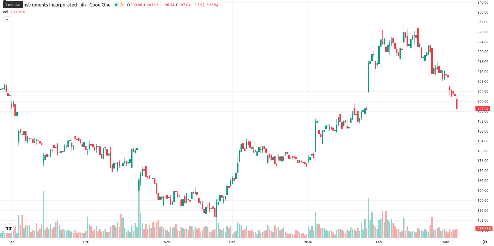 Texas Instruments Incorporated asset chart