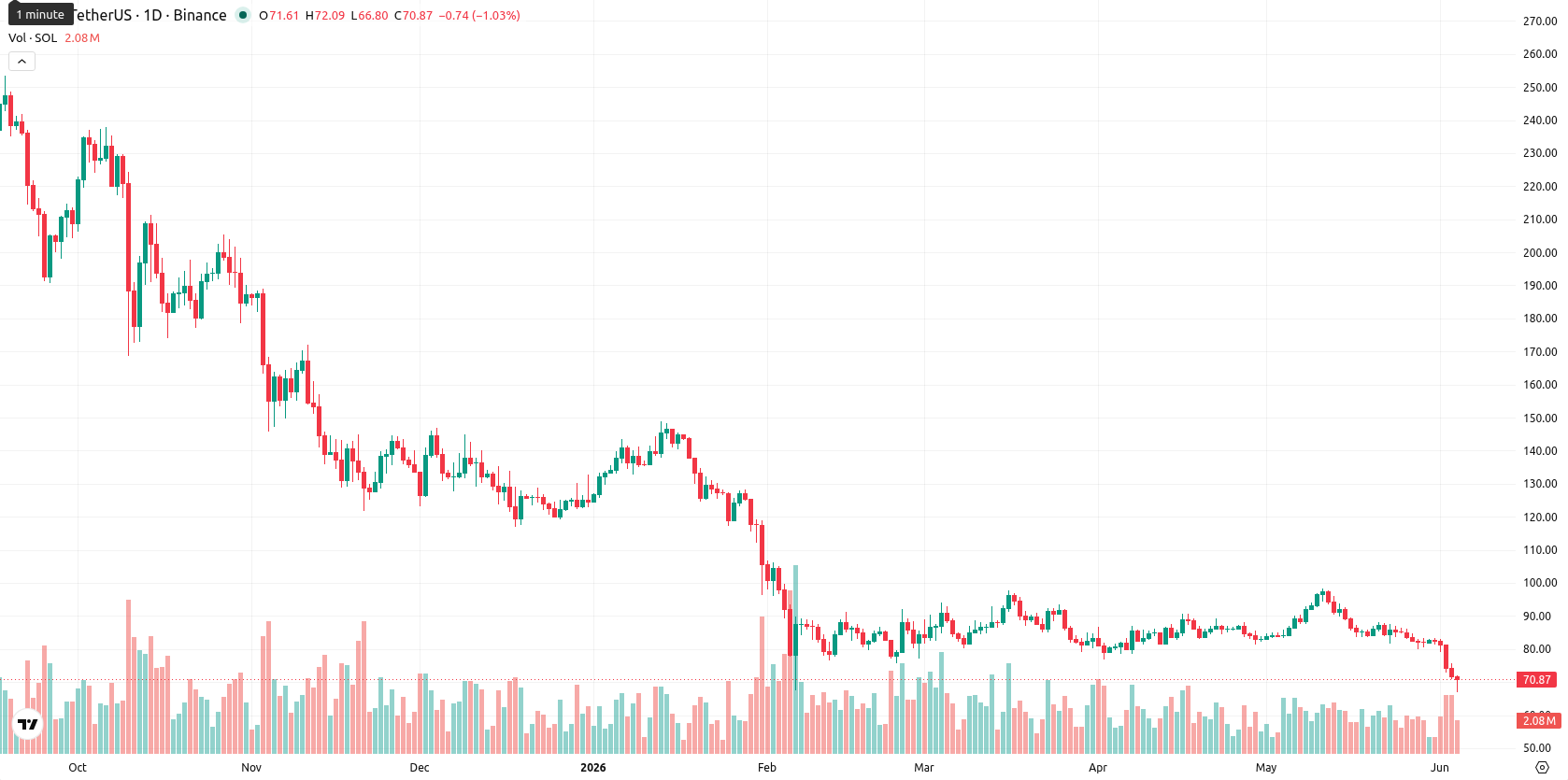 Solana asset chart