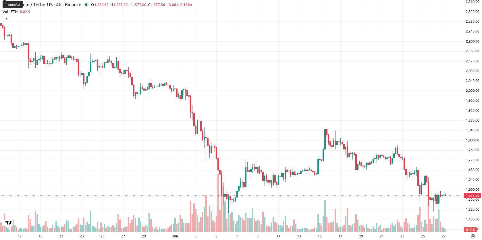 Ethereum asset chart