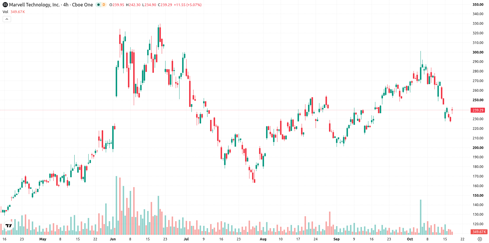 Marvell Technology Inc asset chart