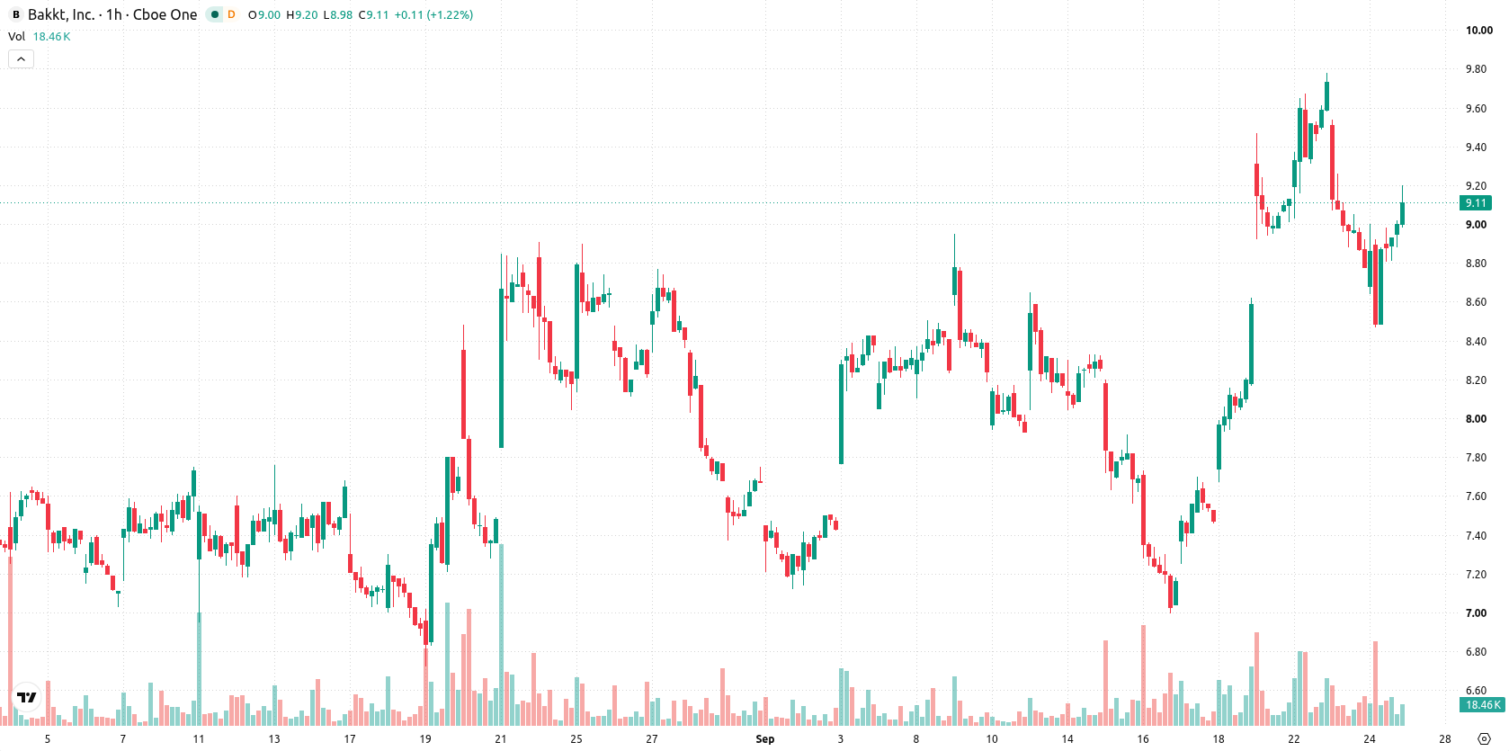 Bakkt Holdings asset chart