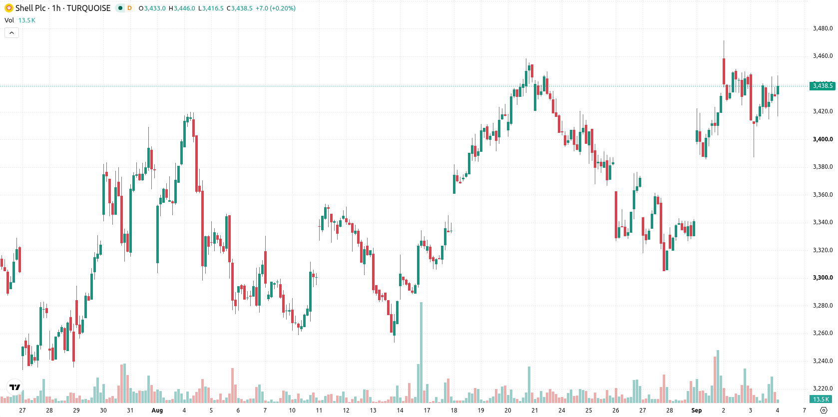 Shell asset chart