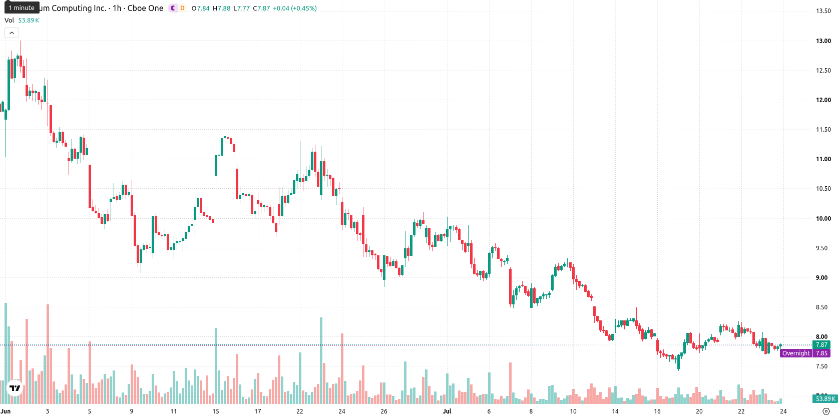 Quantum Computing Inc. asset chart