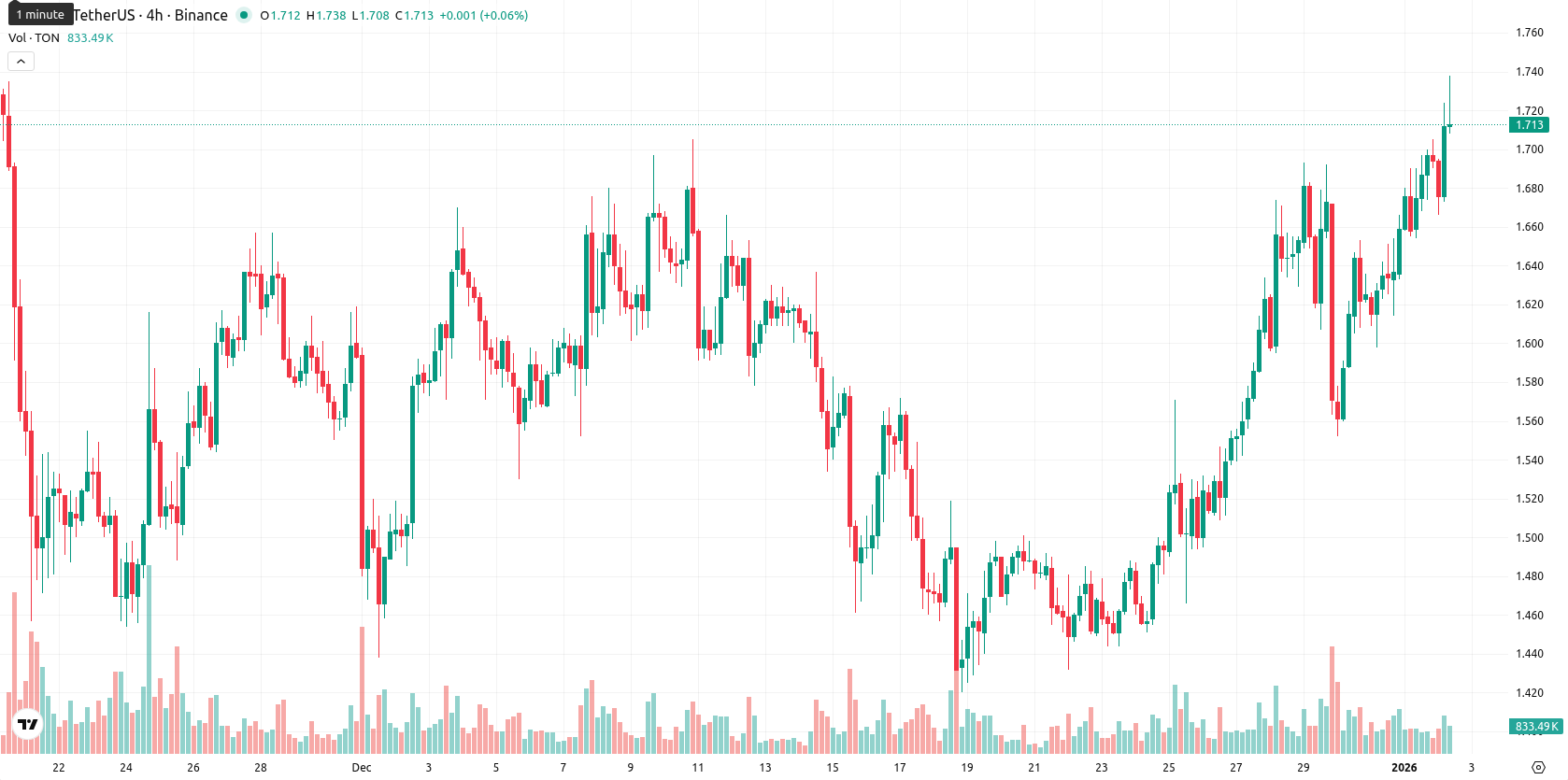 Toncoin asset chart