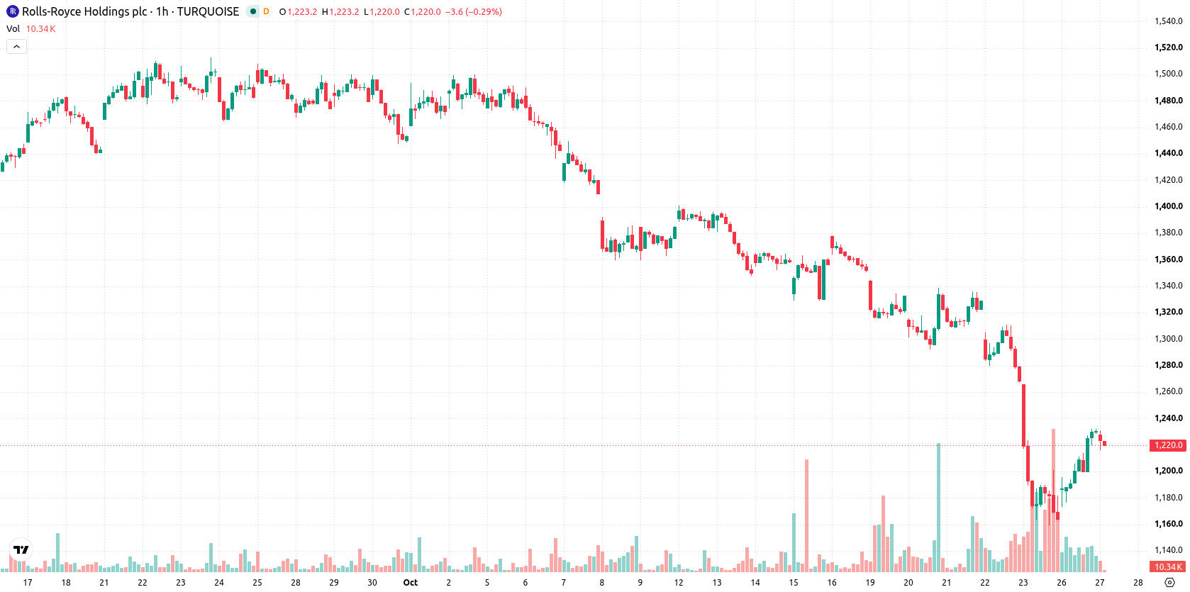 Rolls-Royce asset chart