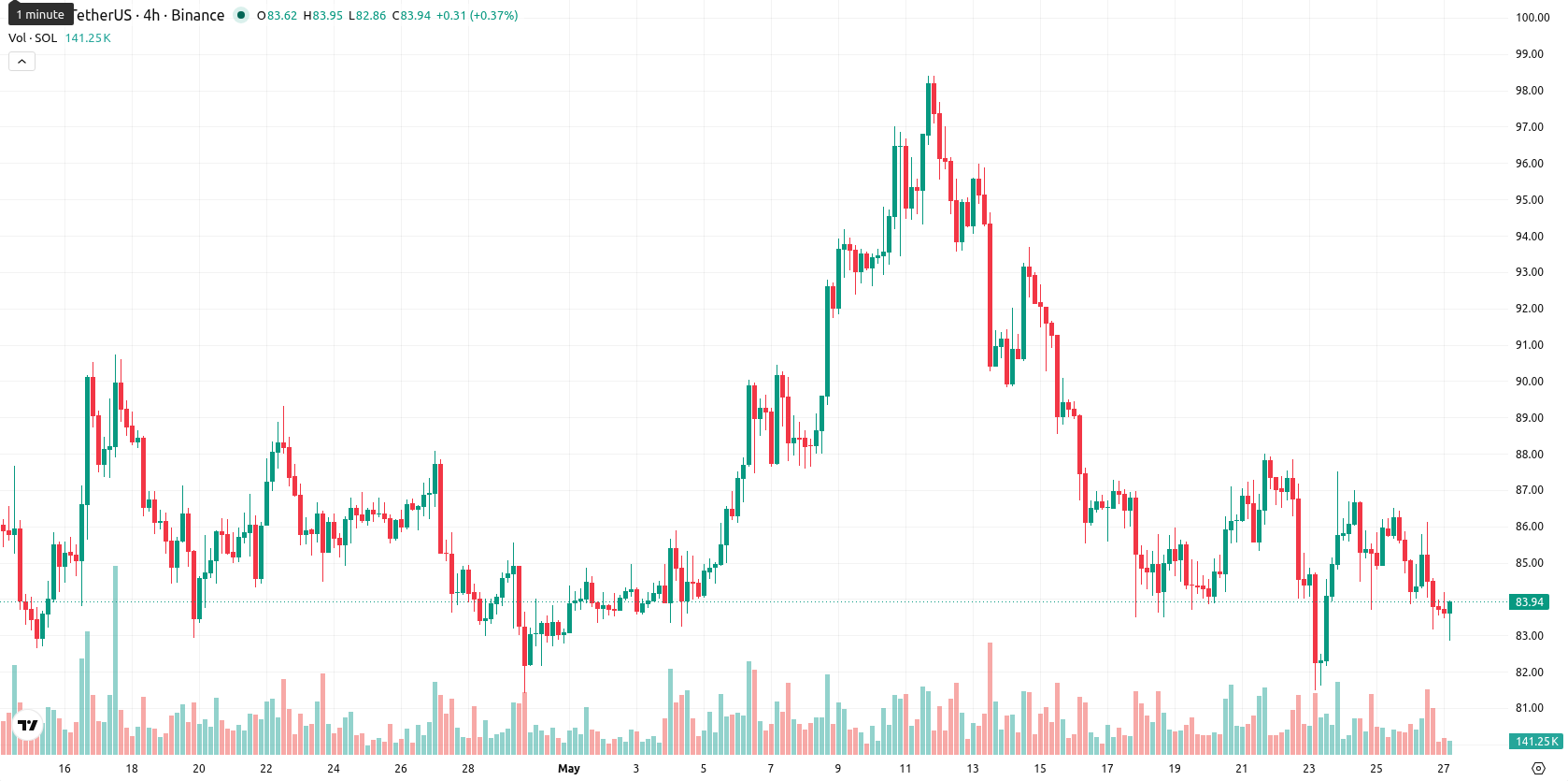 Solana asset chart