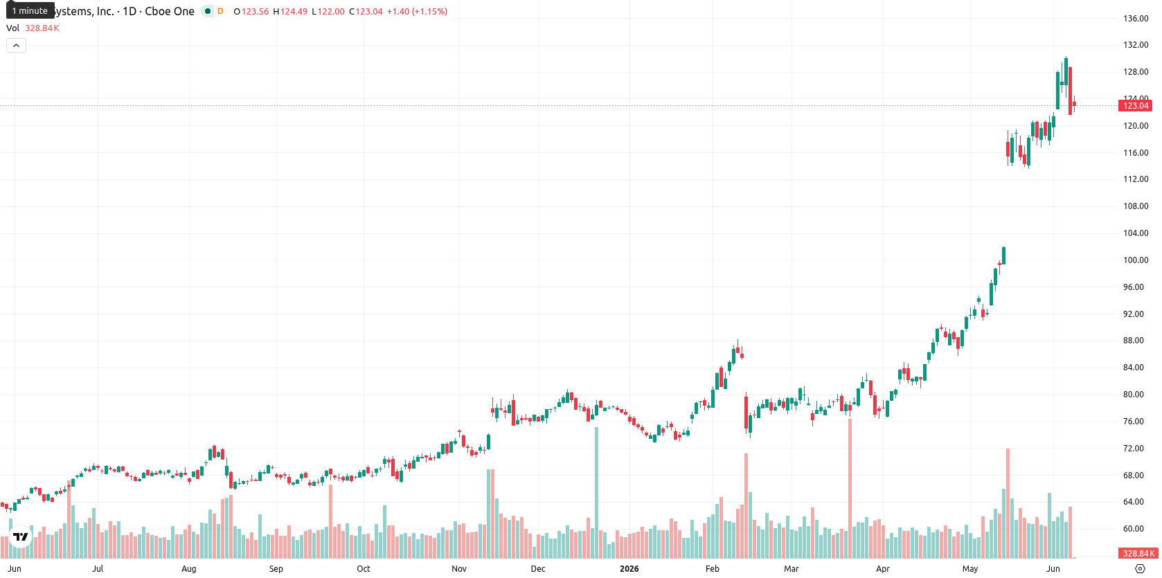 Cisco Systems, Inc. asset chart
