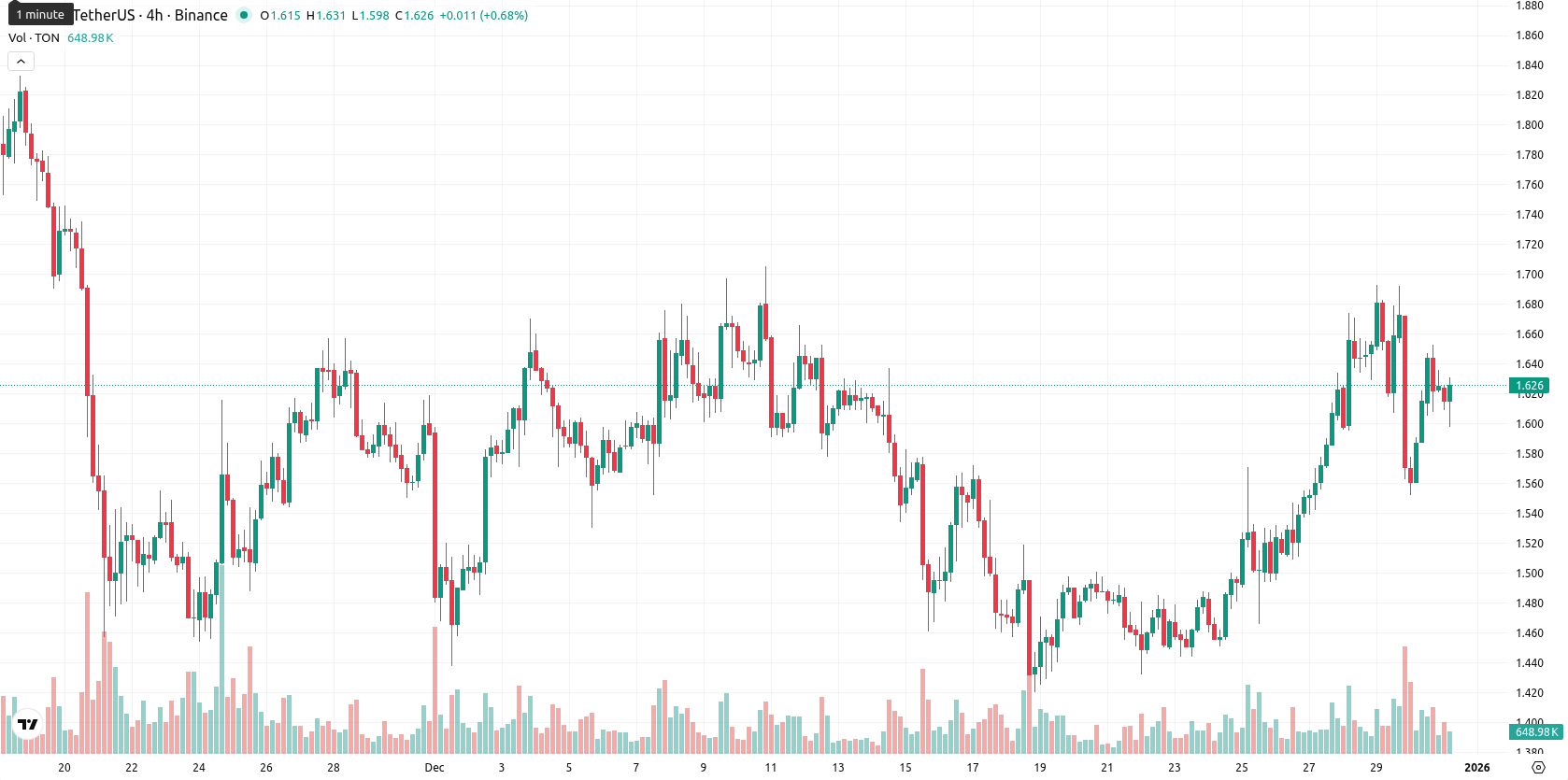 Toncoin asset chart