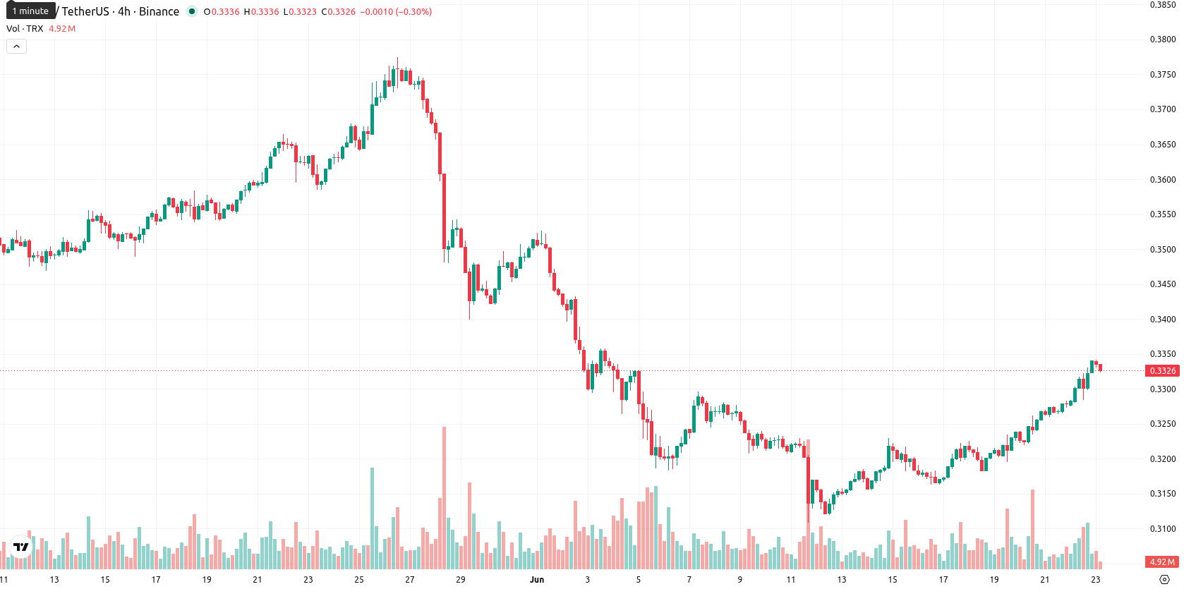 TRON asset chart