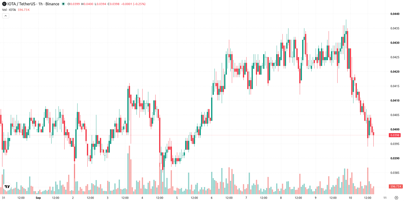 IOTA asset chart