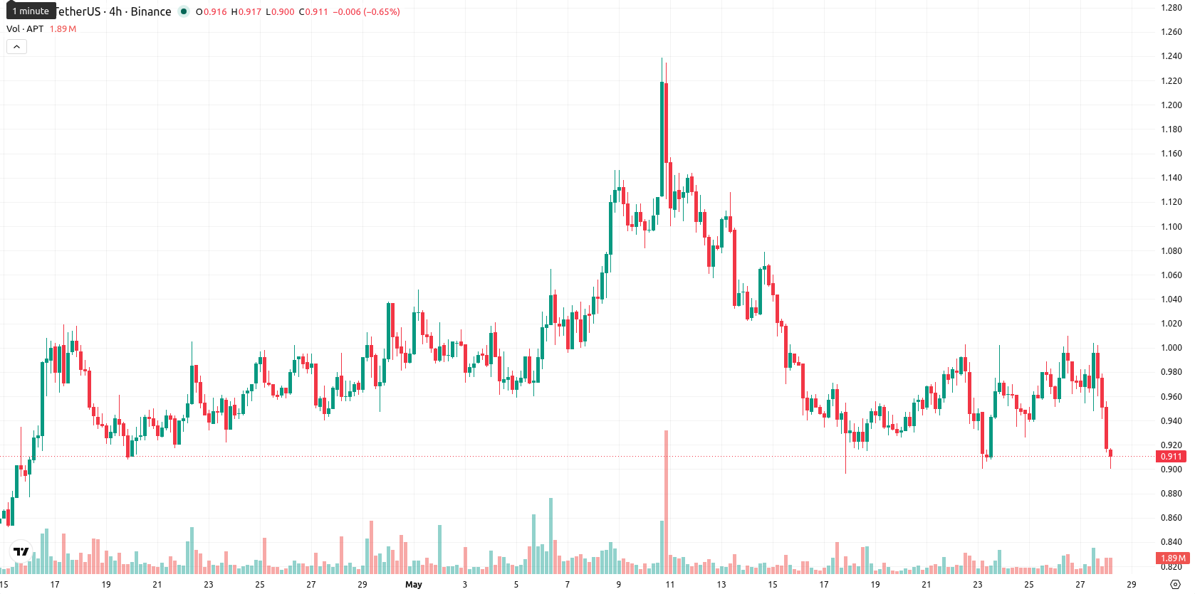 Aptos asset chart
