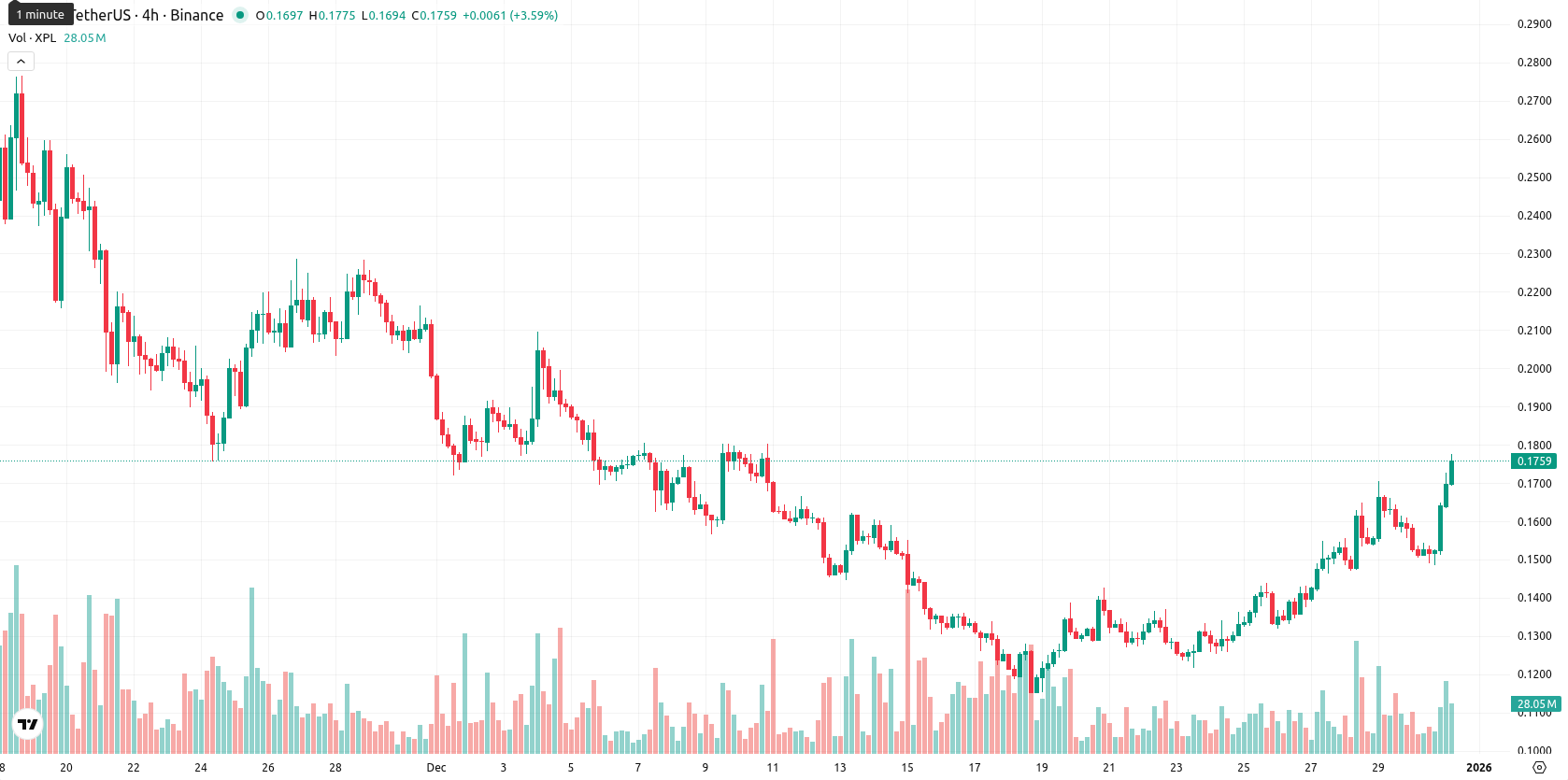 Plasma asset chart
