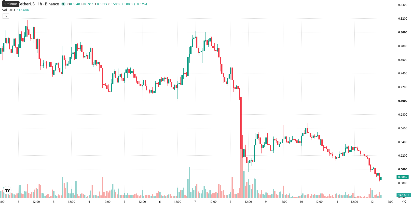 Jito asset chart