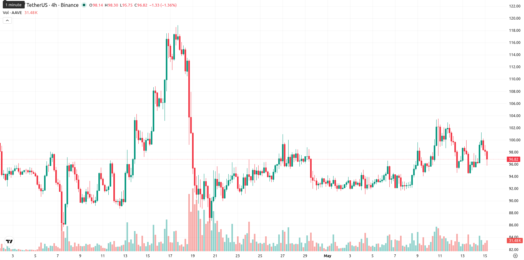 Aave asset chart