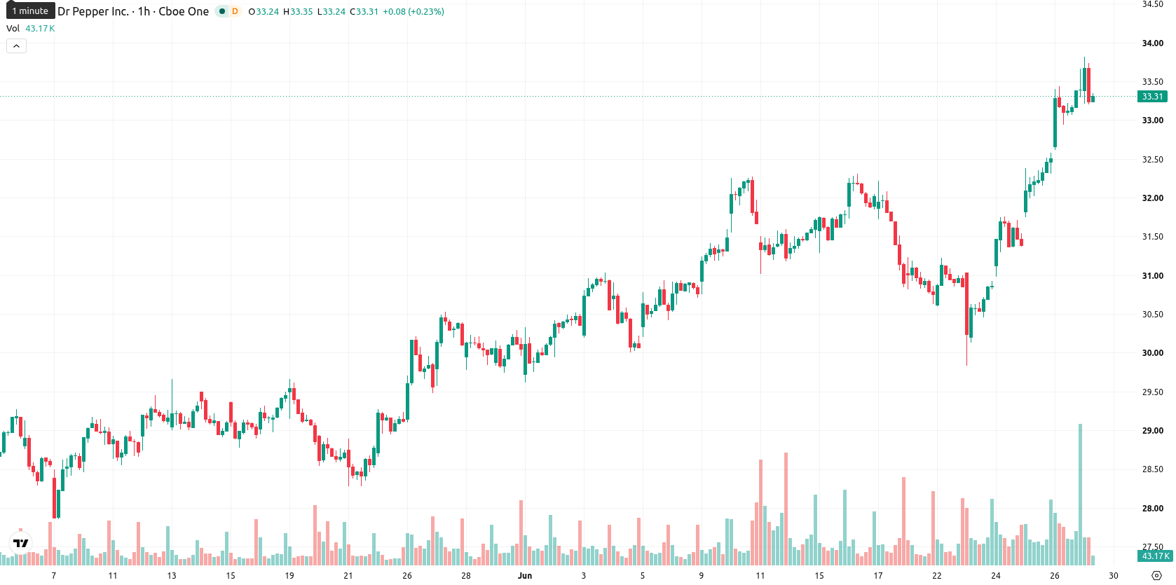 Keurig Dr Pepper asset chart