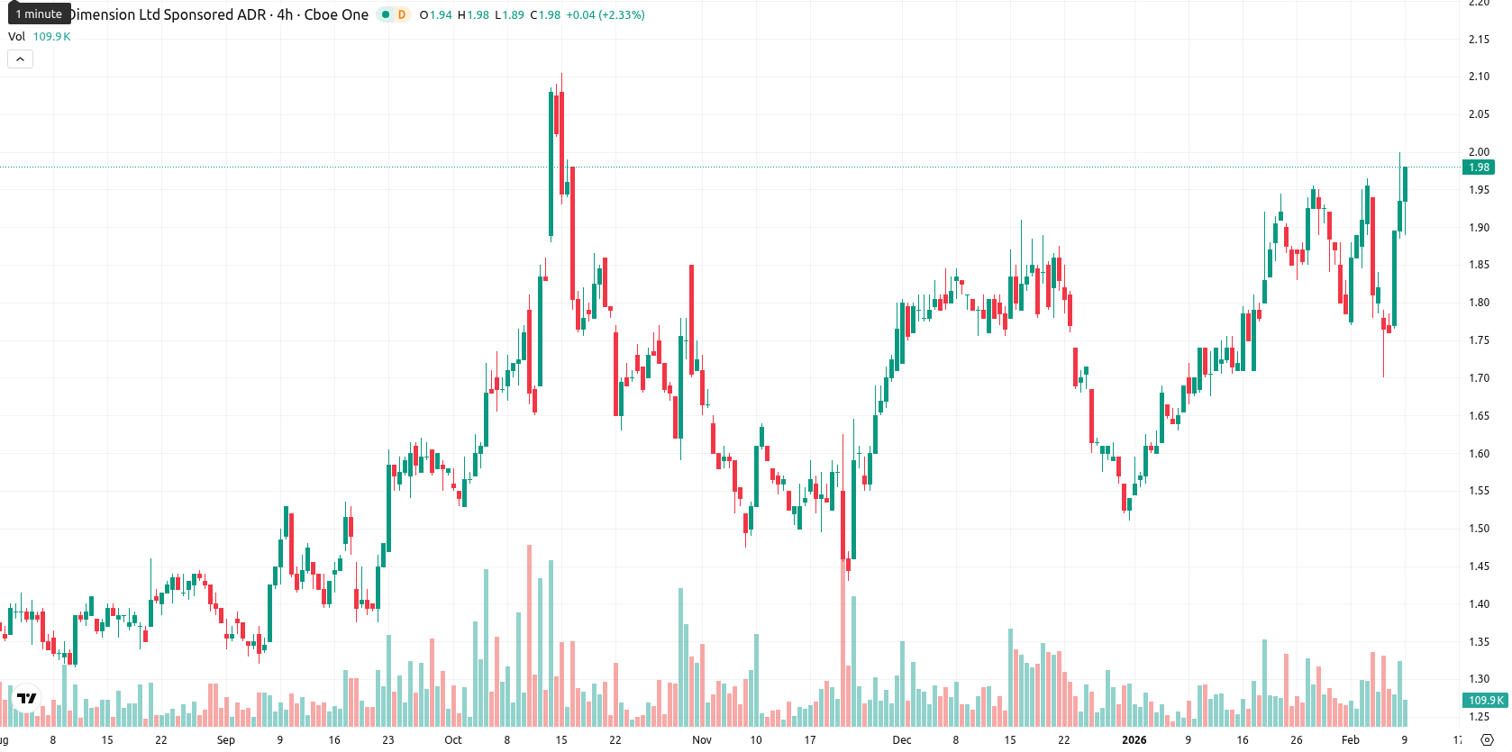 Nano Dimension Ltd. asset chart