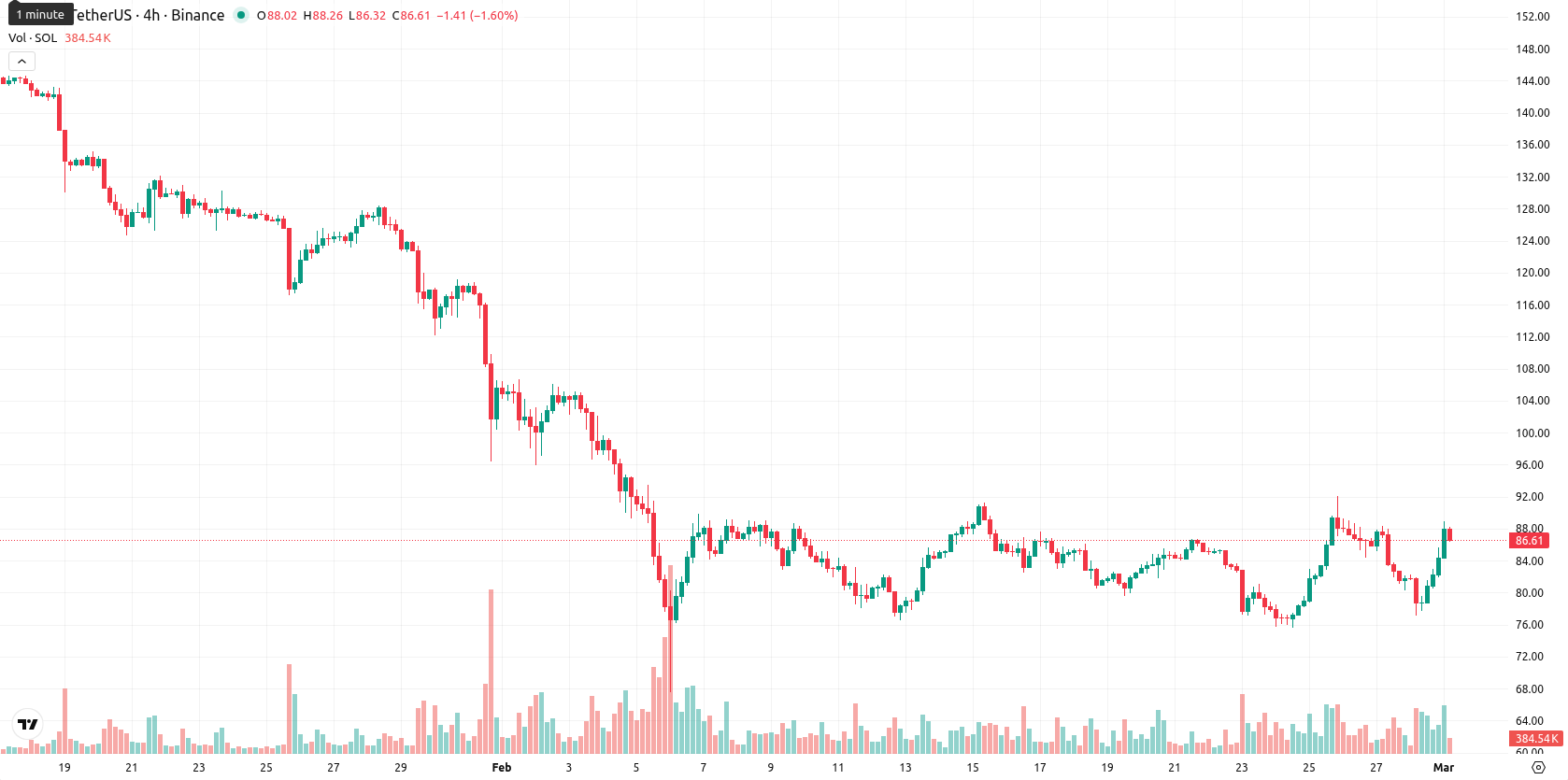 Solana asset chart