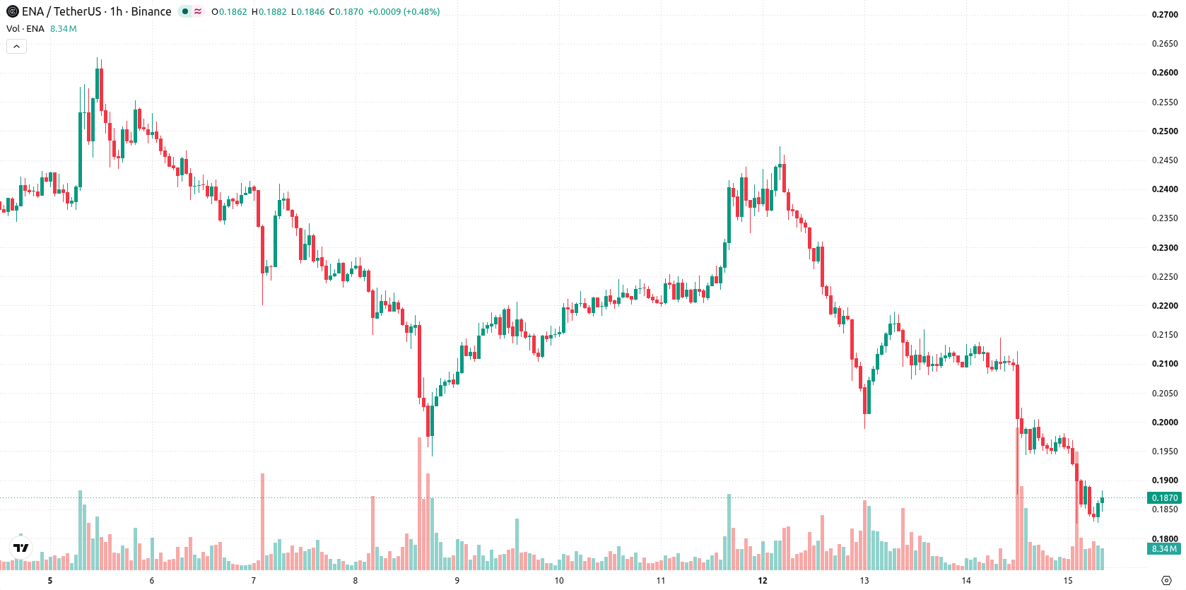 Ethena asset chart