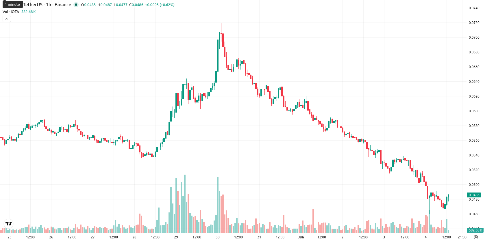 IOTA asset chart