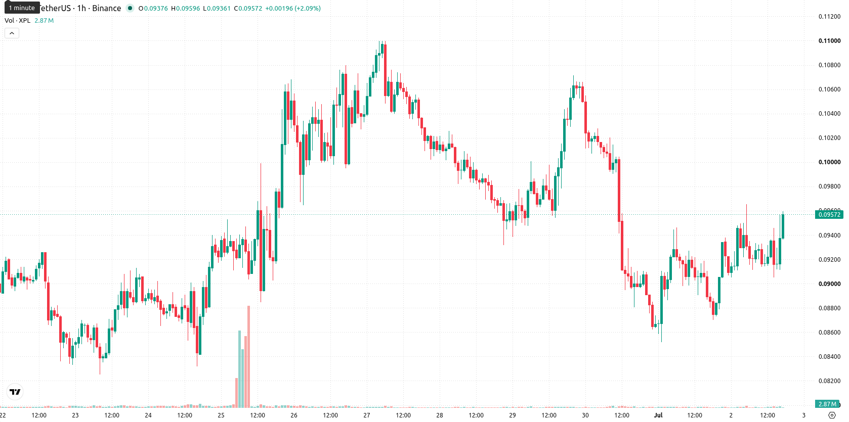 Plasma asset chart
