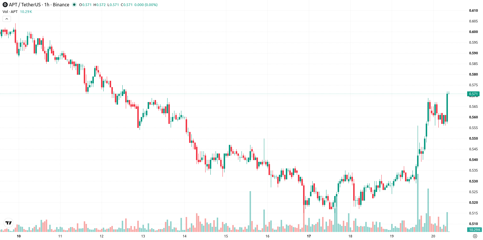 Aptos asset chart
