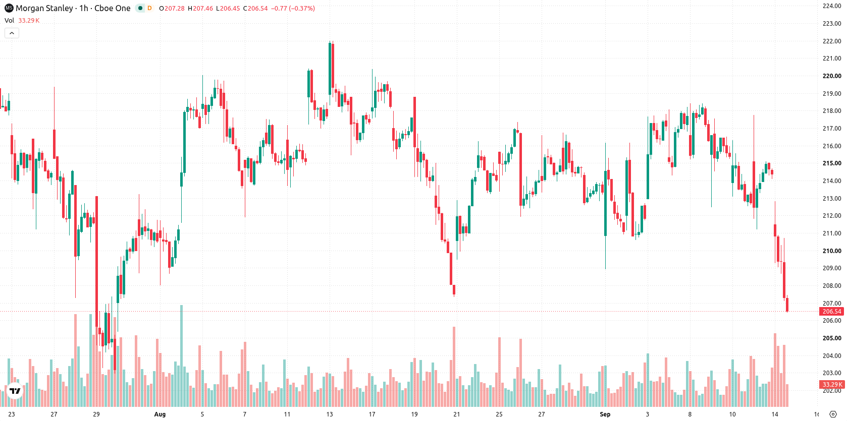 Morgan Stanley asset chart