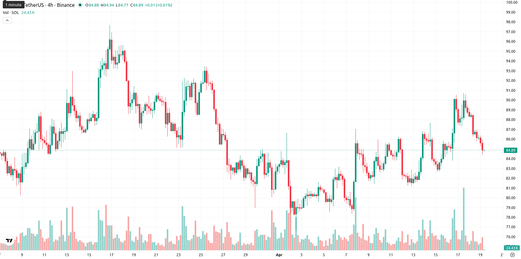 Solana asset chart