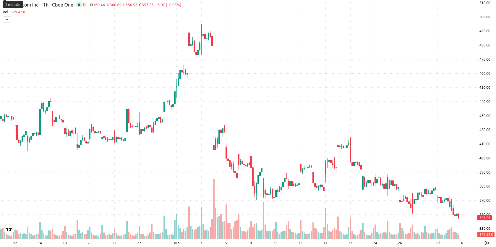 Broadcom Inc. asset chart