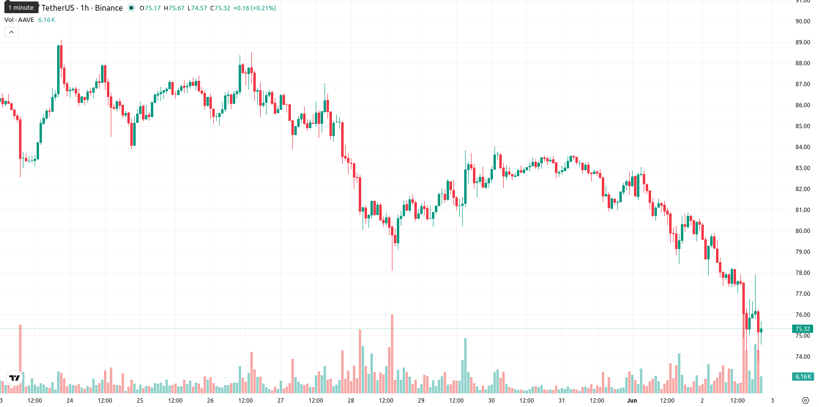 Aave asset chart