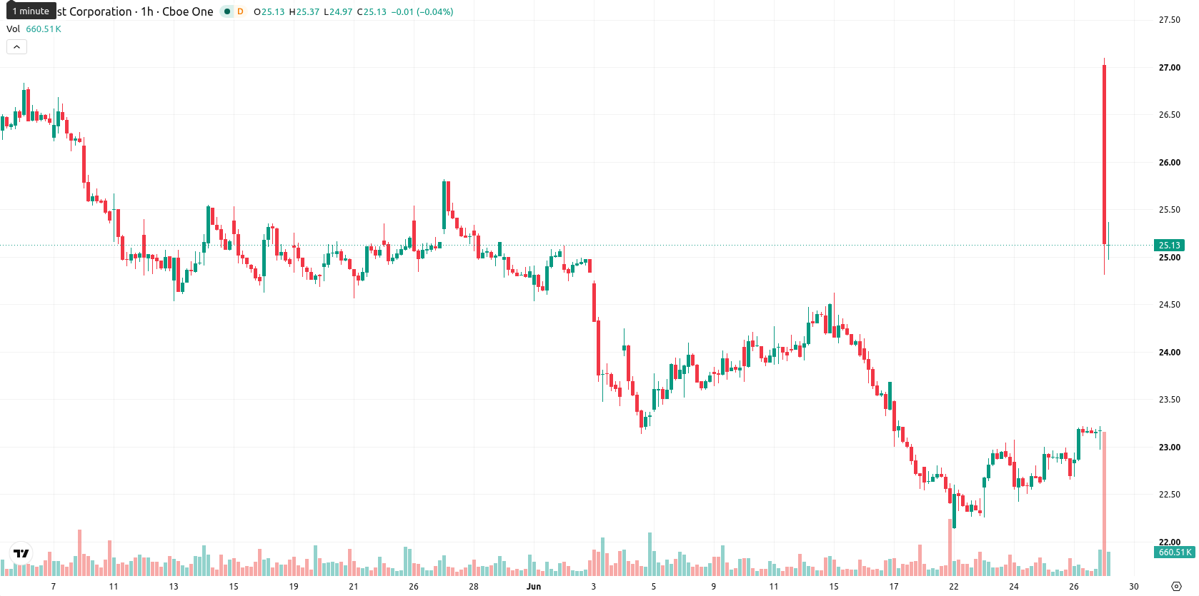 Comcast Corporation asset chart