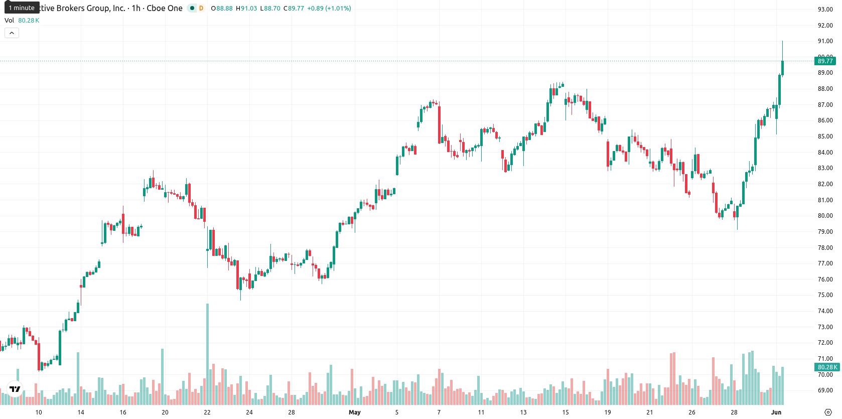 Interactive Brokers asset chart