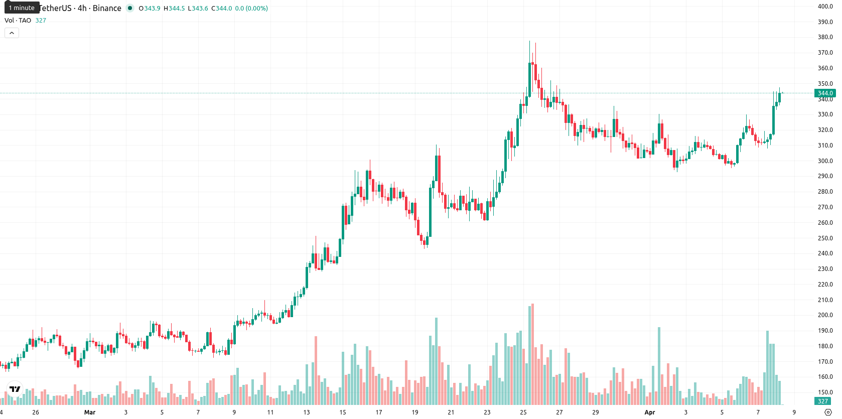 Bittensor asset chart